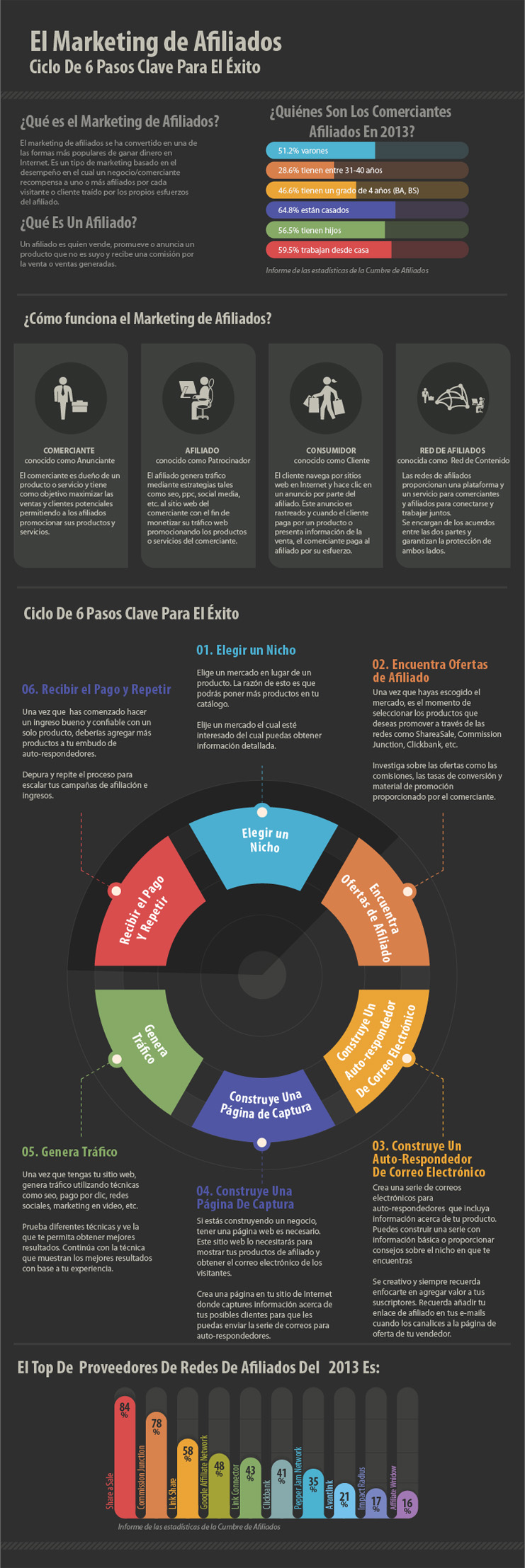 Completa infografía de Marketing de afiliados.