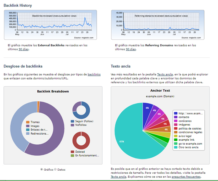 Estadísticas gráficas de Majestic Seo.