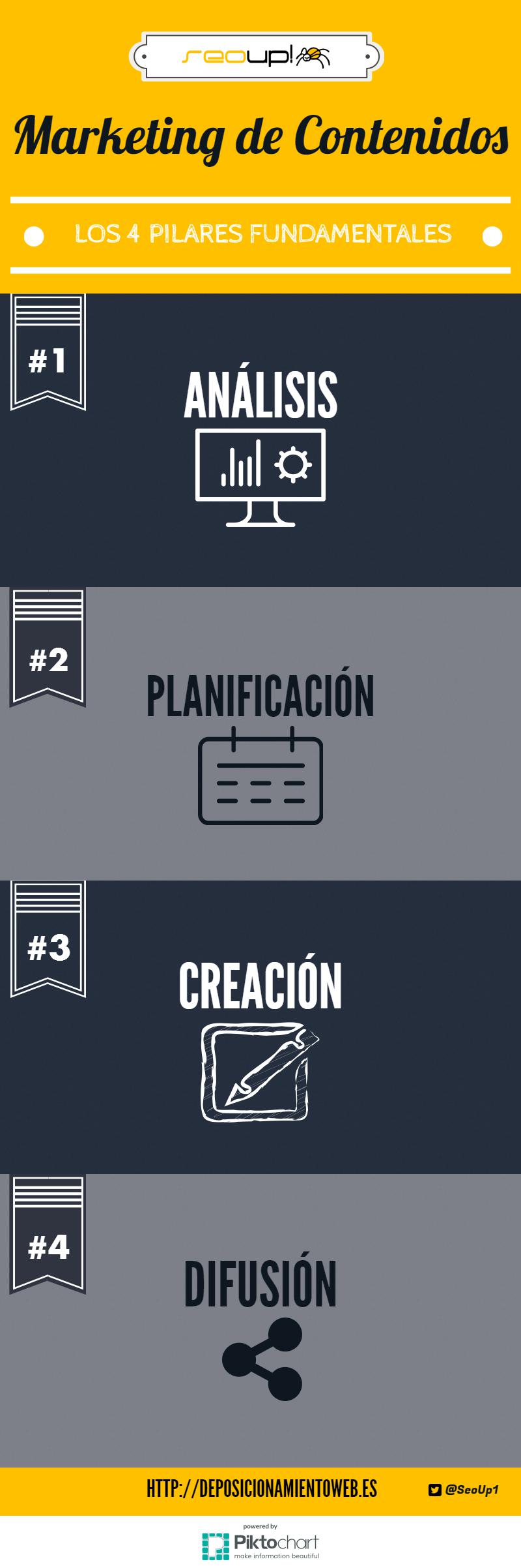 Infografía: Los 4 pilares fundamentales del marketing de contenidos.