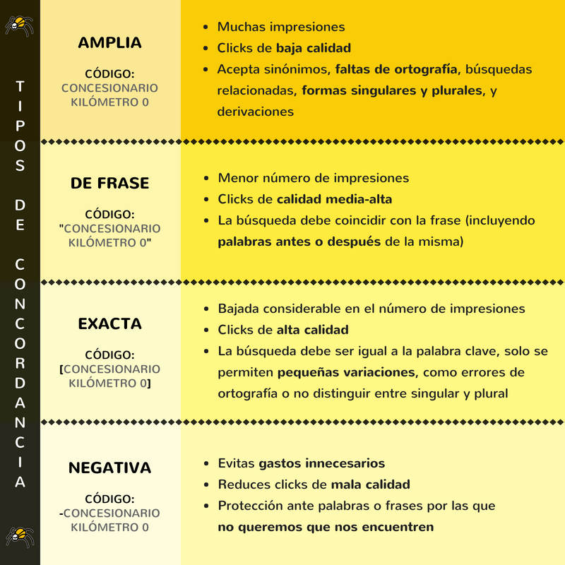 Infodrafía con los tipos de concordancias existentes para campañas de adwords.